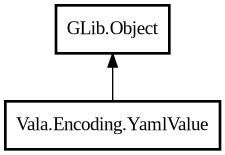 Object hierarchy for YamlValue