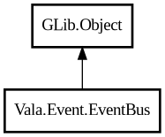 Object hierarchy for EventBus