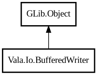 Object hierarchy for BufferedWriter