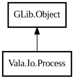Object hierarchy for Process