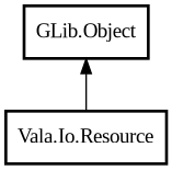 Object hierarchy for Resource
