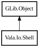 Object hierarchy for Shell