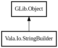 Object hierarchy for StringBuilder