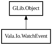 Object hierarchy for WatchEvent