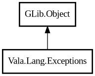 Object hierarchy for Exceptions
