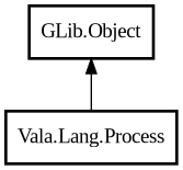 Object hierarchy for Process