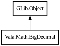 Object hierarchy for BigDecimal