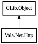 Object hierarchy for Http