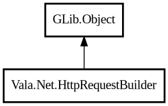 Object hierarchy for HttpRequestBuilder