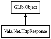 Object hierarchy for HttpResponse