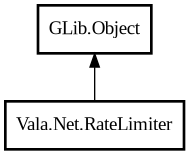 Object hierarchy for RateLimiter