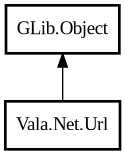 Object hierarchy for Url
