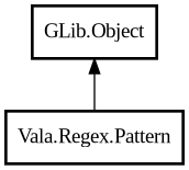 Object hierarchy for Pattern