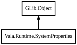 Object hierarchy for SystemProperties
