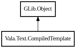 Object hierarchy for CompiledTemplate