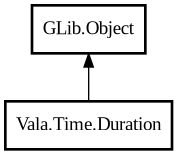 Object hierarchy for Duration