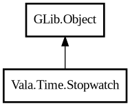 Object hierarchy for Stopwatch