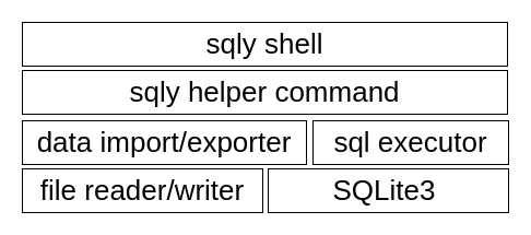 sqly block diagram